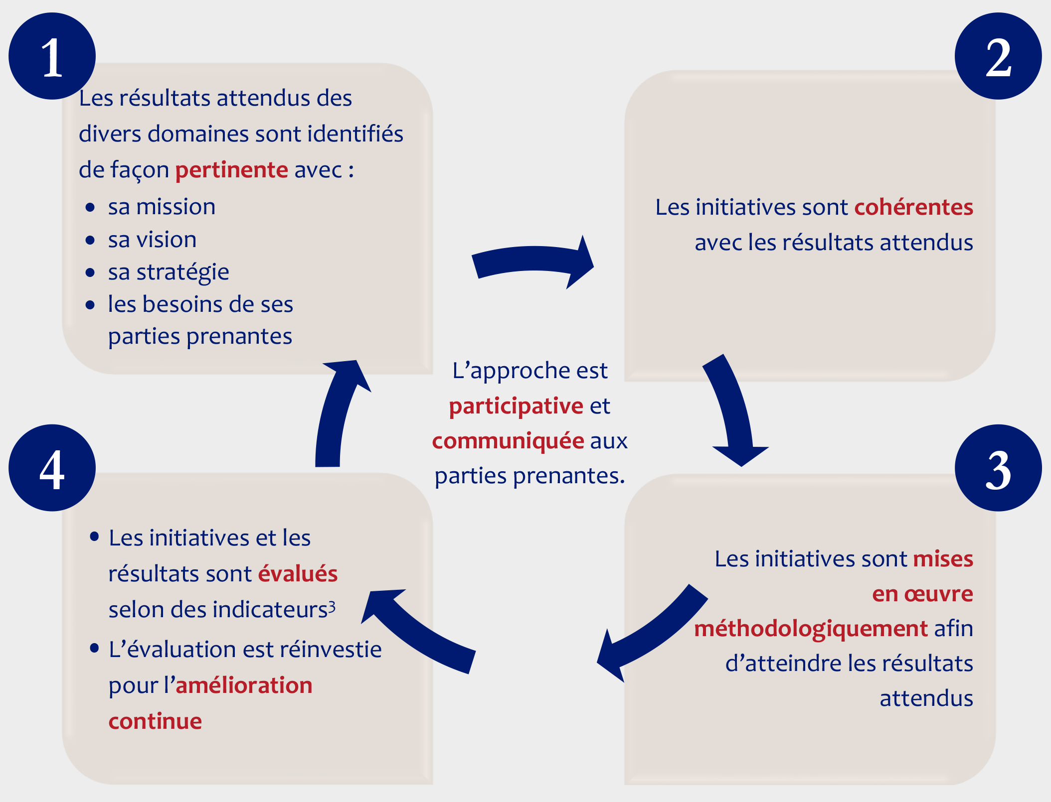 Les critères de qualité stipulent qu’au sein de l’USJ :