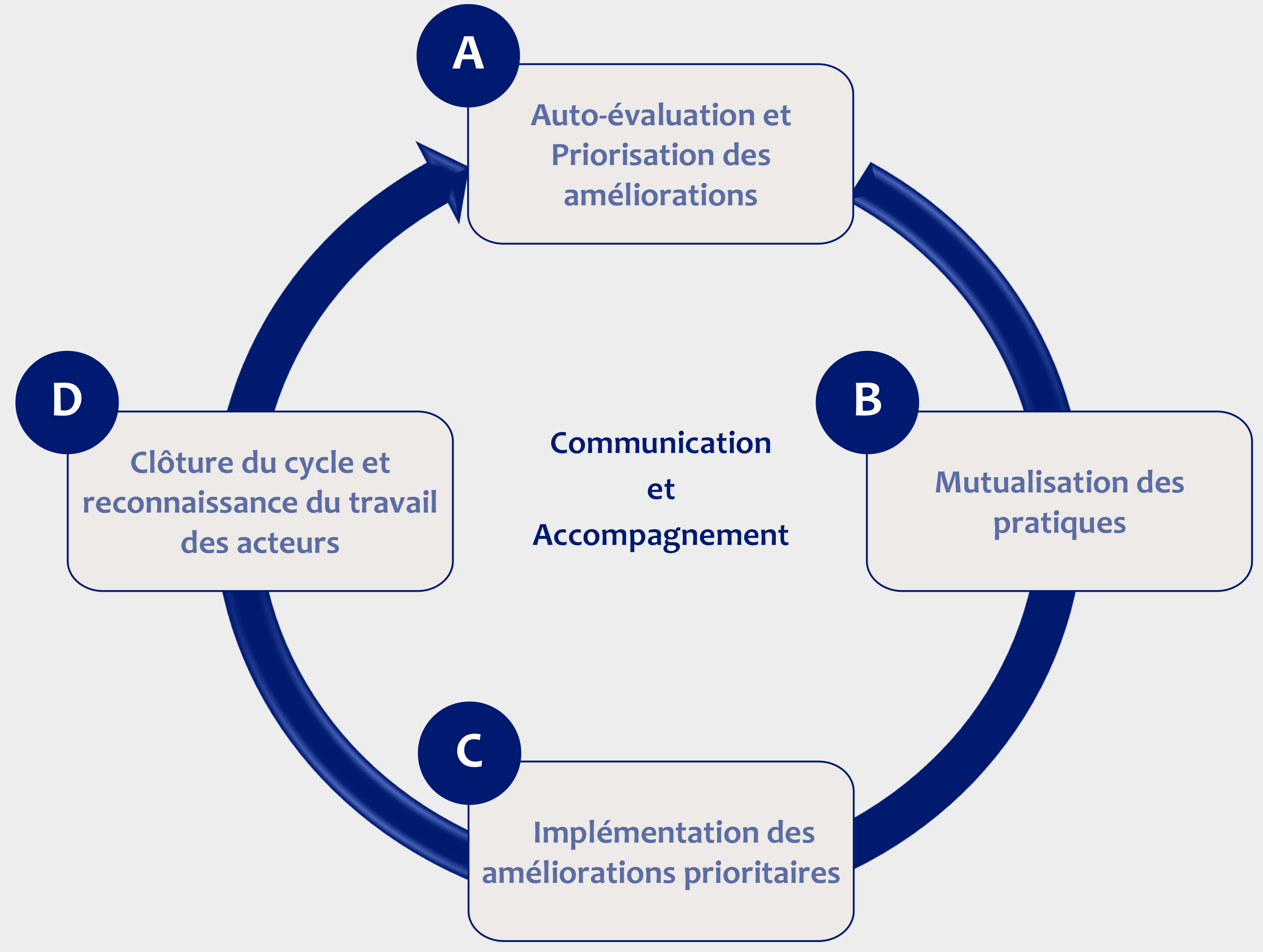 Cycle du processus Assurance qualité