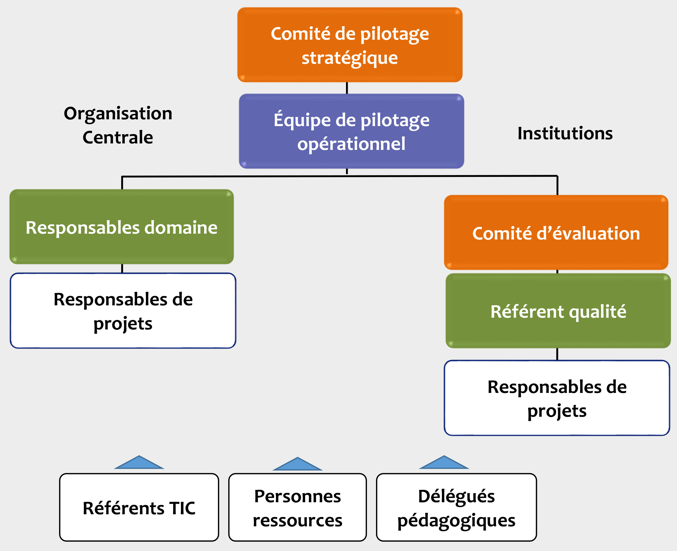 Cycle du processus Assurance qualité