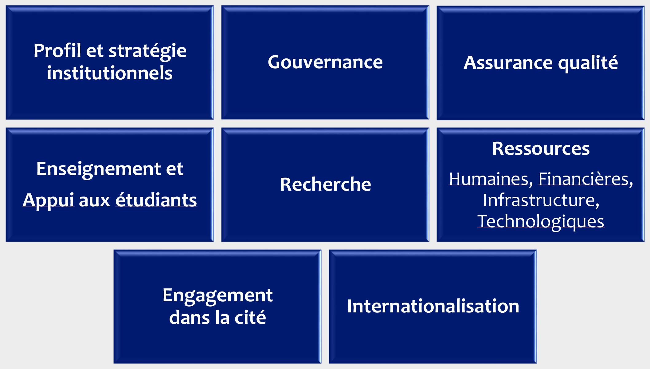 9 domaines d’analyse pour l’accréditation institutionnelle 9 domaines d’analyse pour l’accréditation institutionnelle