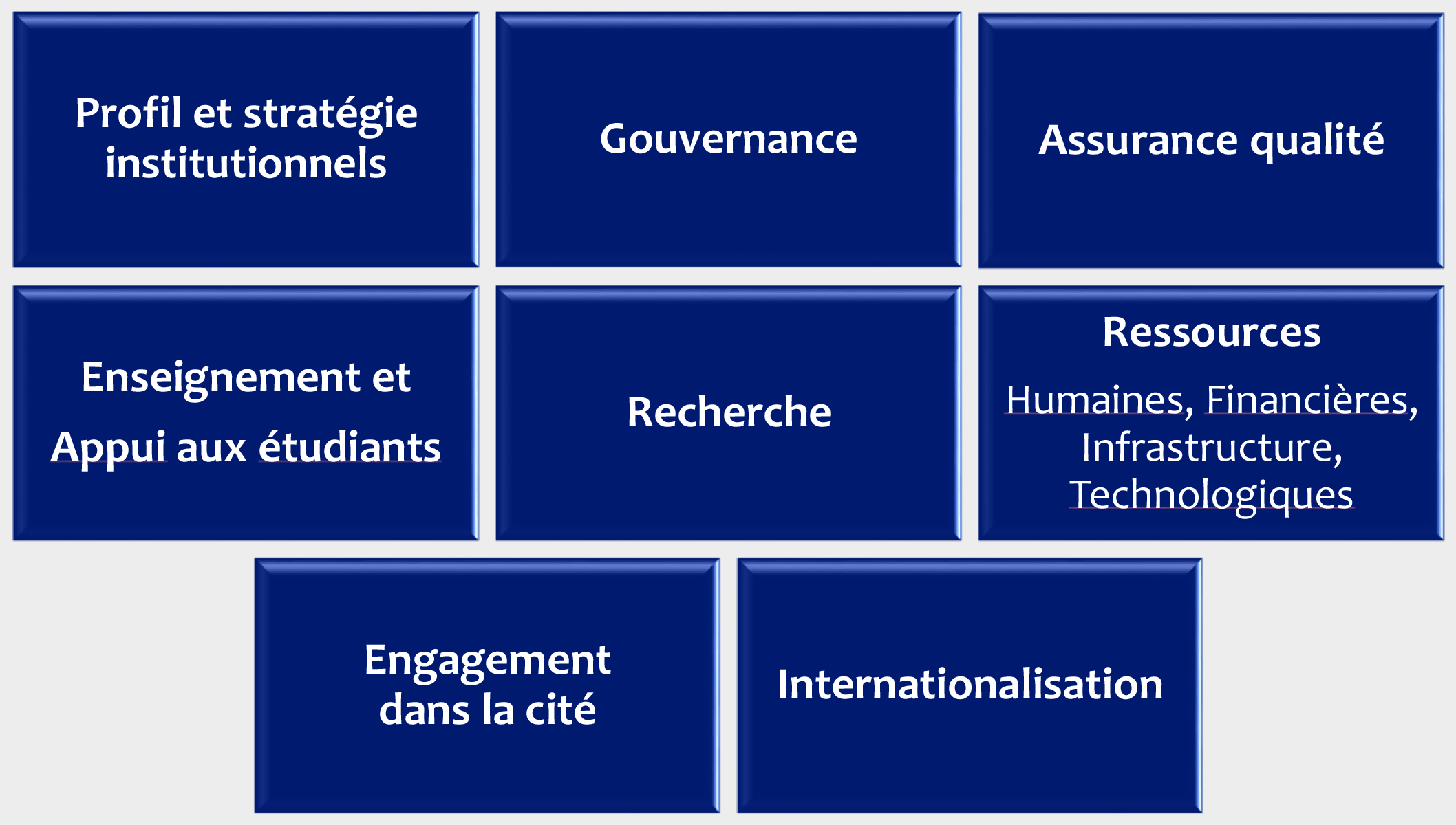 9 domaines d’analyse pour l’accréditation institutionnelle