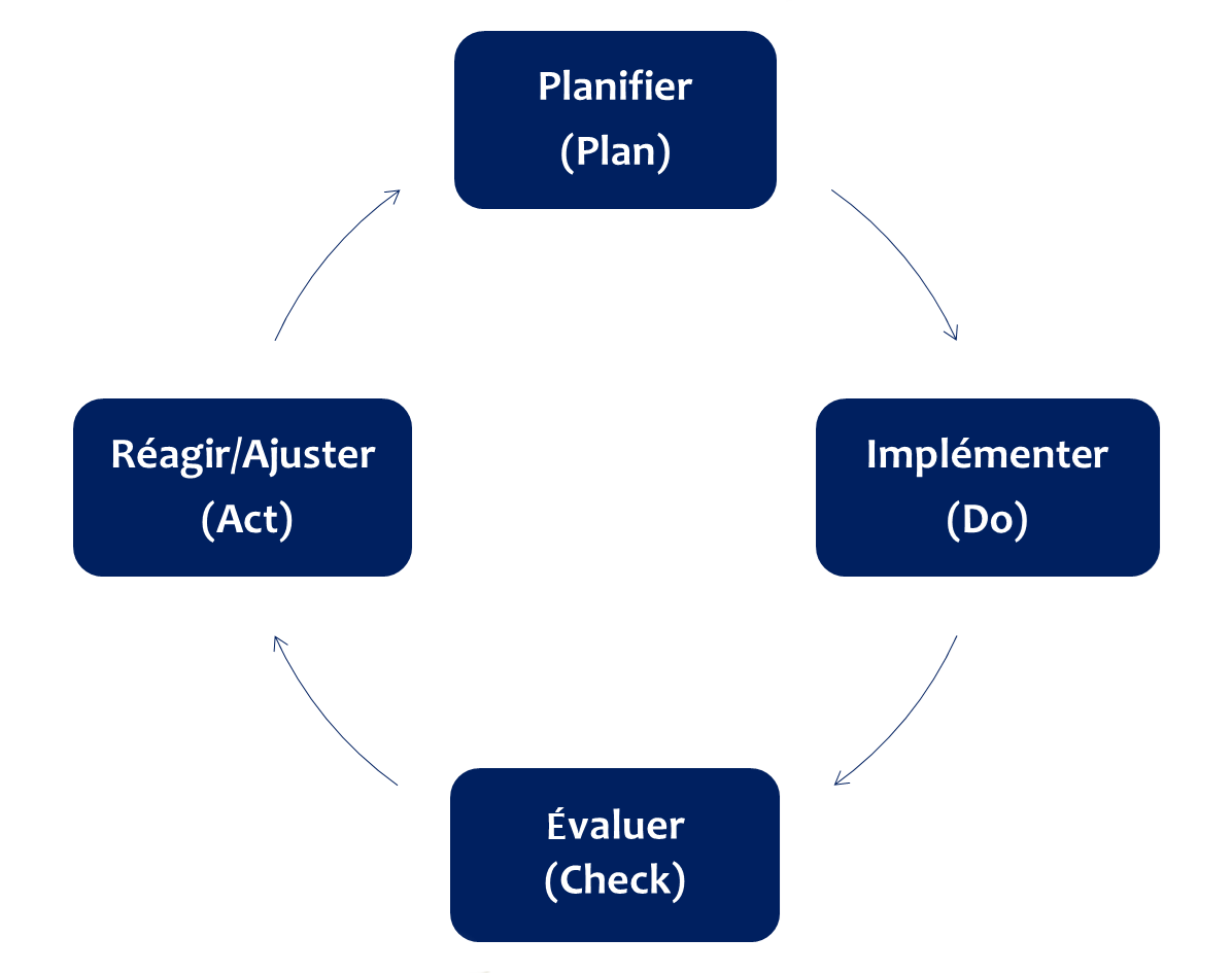 cycle d'amélioration